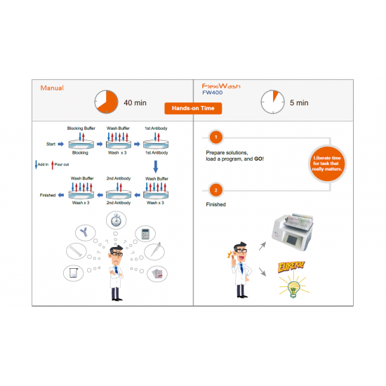 FlexiWash FW400 Automatic Membrane/Gel Wash Station