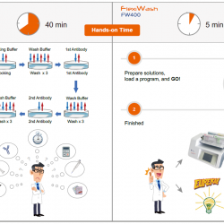 FlexiWash FW400 Automatic Membrane/Gel Wash Station